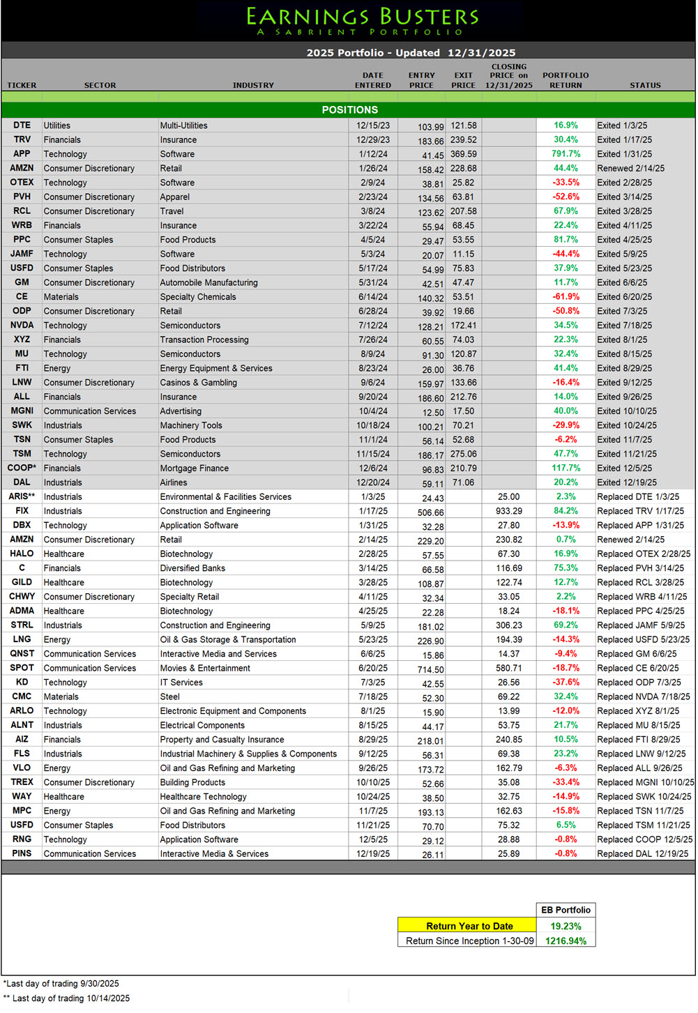 Earnings Busters Portfolio 2013