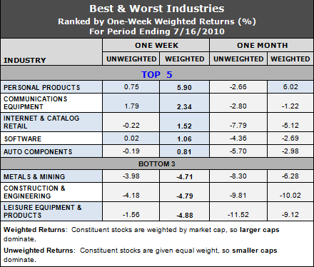 best and worst industries