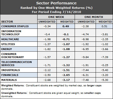 best performing sectors