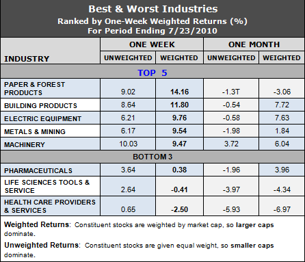 best and worst industries