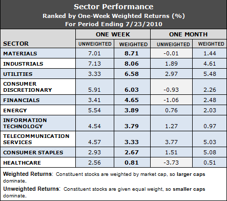 best performing sectors